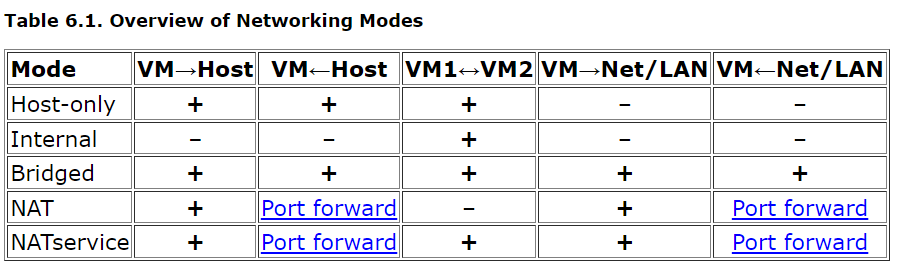 Malware Analysis Labs: Internal Network vs Host-Only