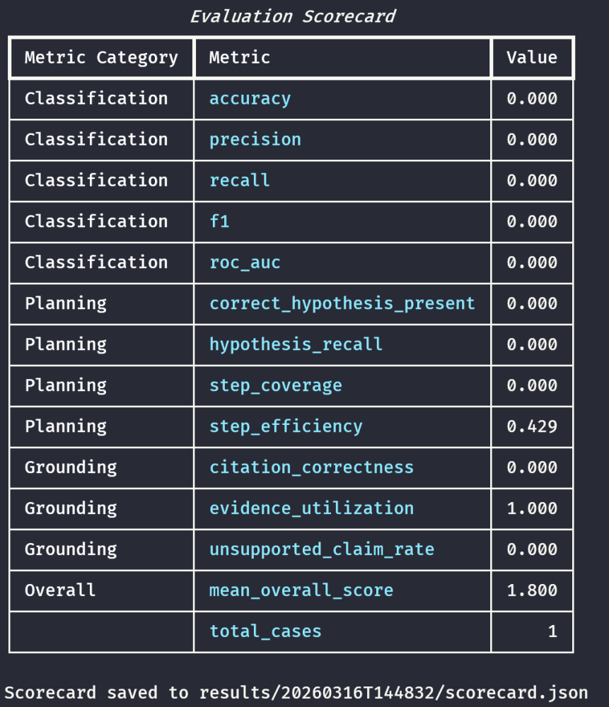 Evaluation scorecard