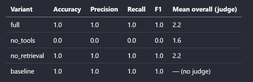 Ablation run scorecards comparison