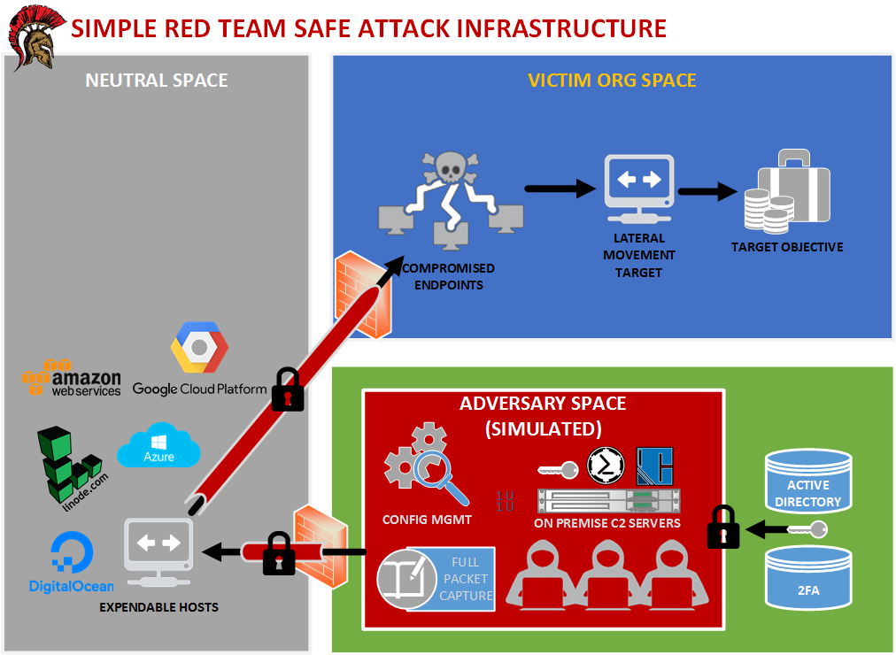 Red Team Infrastructure Done Right